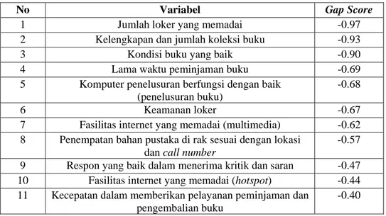 Tabel 5. Pengelompokan variabel berdasarkan tingkat pengupayaannya 