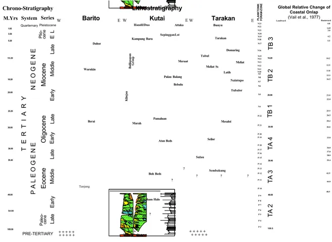Gambar 2.2.  Stratigrafi Cekungan Barito, Cekungan Kutai, dan Cekungan T arakan .