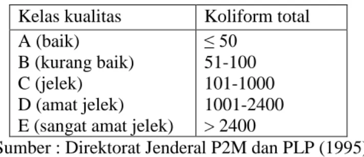 Tabel 1. Kualitas air bersih 