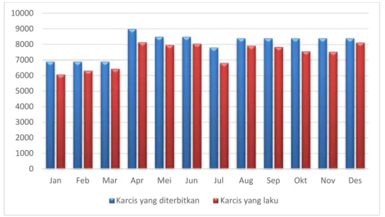 Gambar 3.6 Grafik Perbandingan Jumlah karcis yang diterbitkan  dengan  Jumlah  karcis  Yang  Laku  Kategori  Angkutan  Umum Tahun 2014 