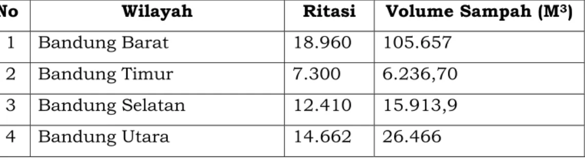Tabel 3.26. Pengumpulan Sampah per Wilayah Kota Bandung  No  Wilayah  Ritasi  Volume Sampah (M 3 ) 