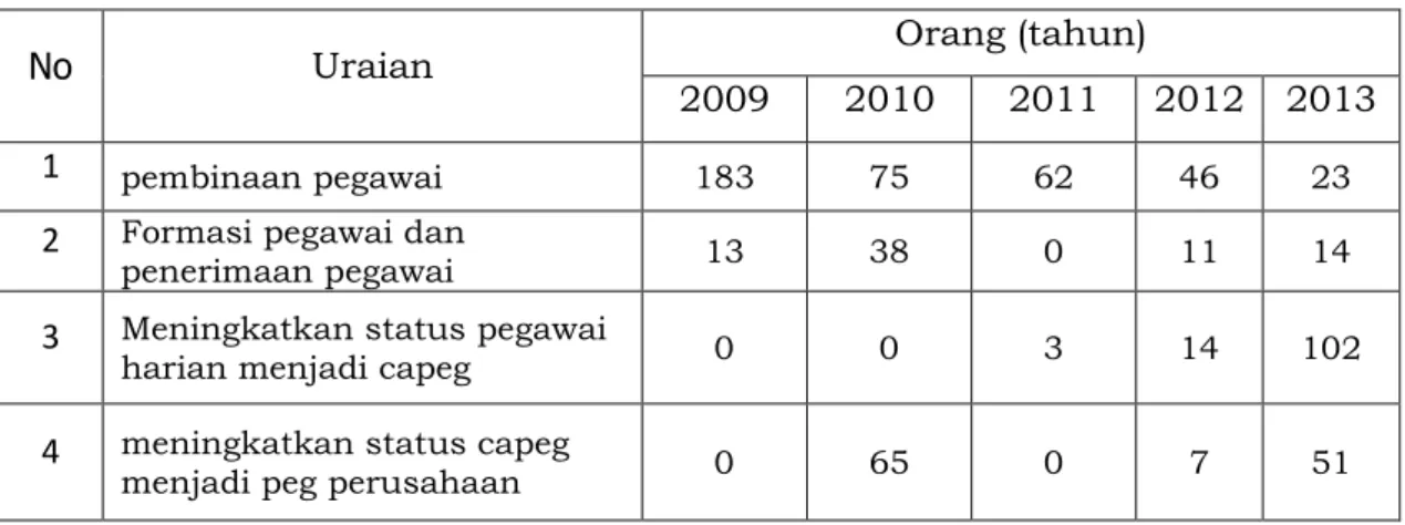 Tabel 3.3. Pembinaan Pegawai PD Kebersihan dari Tahun 2009 - 2013 