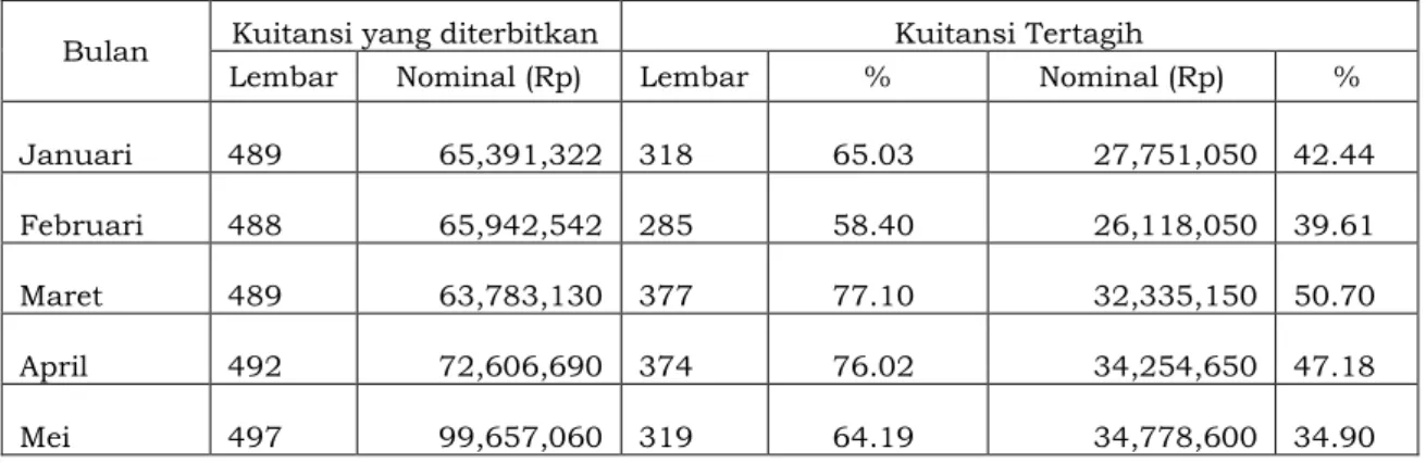 Tabel 3.14. Jumlah Penerbitan Kuitansi dan Kuitansi Tertagih Kategori  NonKomersial Tahun 2013 