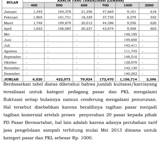 Tabel  3.17  Jumlah  Karcis  Yang  Terealisasi  Untuk  Kategori  Pasardan  PKL  Tahun 2013 