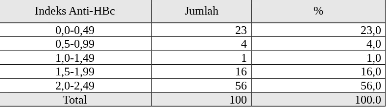 Tabel 3.2 Distribusi Frekuensi Indeks Anti-HBc pada Donor Darah HBsAg Negatif di UTD PMI Cabang Padang