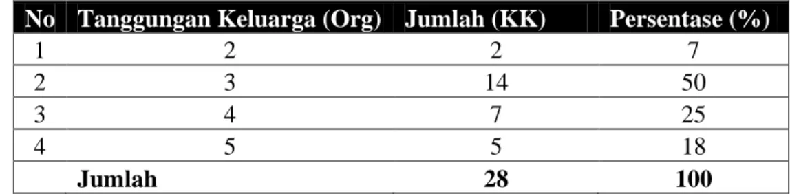 Tabel  8.  Jumlah  tanggungan  keluarga  responden  usahatani  tebu  rakyat  Desa  Paccing, Kecamatan Patimpeng, Kabupaten Bone 