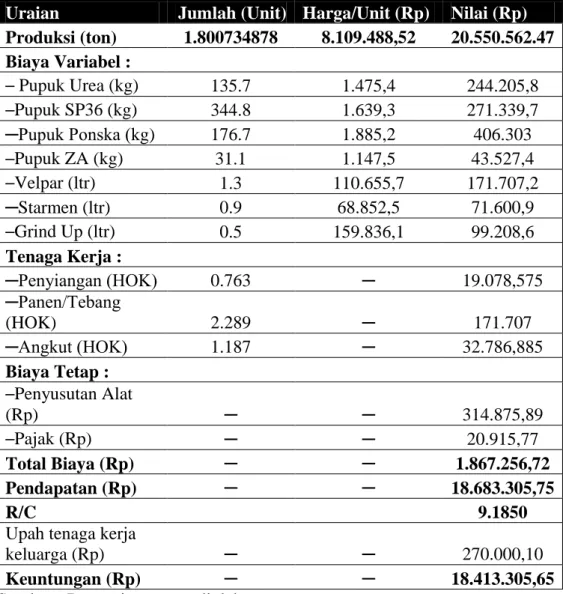 Tabel 9. Rata-rata Biaya Produksi dan Pendapatan per hektar pada Usahatani  Tebu Rakyat Desa Paccing Kecamatan Patimpeng