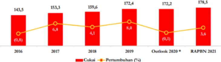 Gambar 8:  CUKAI, 2016-2021 (triliun rupiah) 