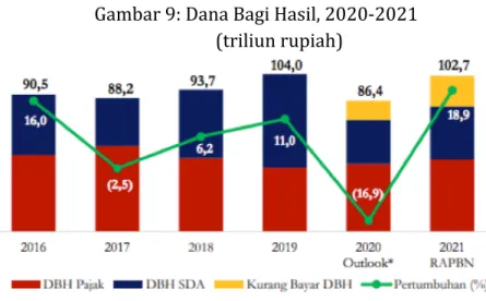 Gambar 9: Dana Bagi Hasil, 2020-2021  (triliun rupiah) 