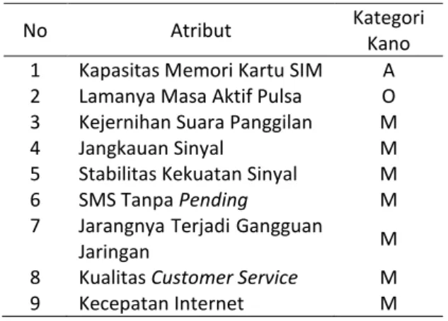 Tabel 1. Pemetaan Kategori Kano Tiap Atribut Kartu  GSM 