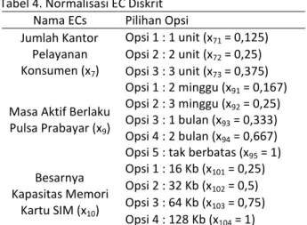 Tabel 4. Normalisasi EC Diskrit  Nama ECs  Pilihan Opsi  Jumlah Kantor  Pelayanan  Konsumen (x 7 )  Opsi 1 : 1 unit (x 71  = 0,125) Opsi 2 : 2 unit (x72 = 0,25) Opsi 3 : 3 unit (x 73  = 0,375) 