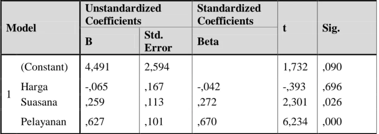 Tabel 6. Hasil Persamaan Linier  Coefficients  Model  Unstandardized Coefficients  Standardized Coefficients  t  Sig