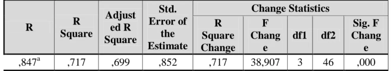 Tabel 7. Hasil Uji Korelasi  Model Summary b R  R  Square  Adjusted R  Square  Std.  Error of the  Estimate  Change Statistics R Square  Change  F  Change  df1  df2  Sig