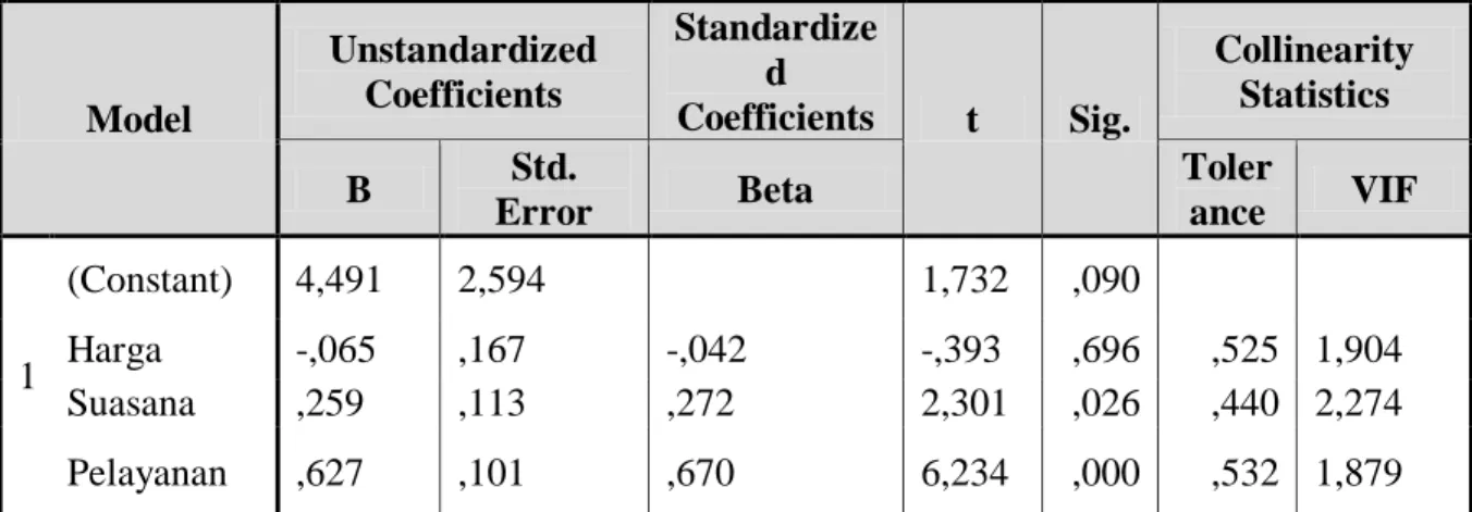 Tabel 4. Uji Multikolienearitas  Coefficients a Model  Unstandardized Coefficients  Standardized  Coefficients  t  Sig