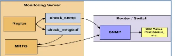 Gambar 2.1 Monitoring nagios dengan  menggunakan SNMP 