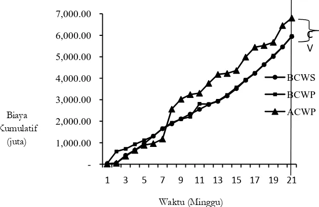 Gambar IV.1. Perbandingan BCWS, BCWP, ACWP sampai minggu 21 