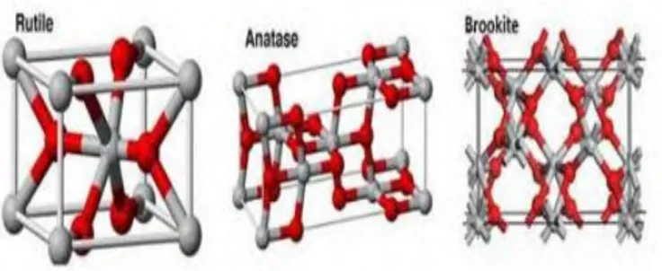 Gambar  2.1  Struktur  kristal  rutile,  anatase  dan  brookite  (Woodley, 2009) 