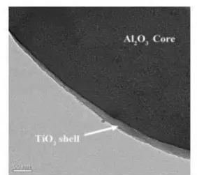 Gambar 2.4 Struktur core-shell pada Al 2 O 3 @TiO 2  (Yang, 2015)  2.4    Metode Sol-gel 