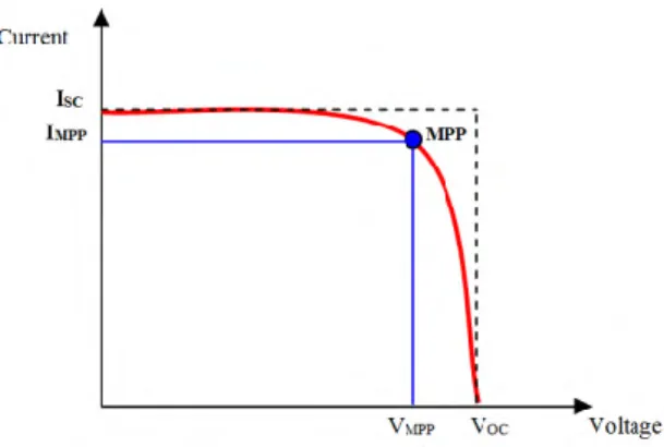 Gambar  2.8  Kurva  arus-tegangan  (I-V)  pada  DSSC  (Ito,  dkk,      2007)  