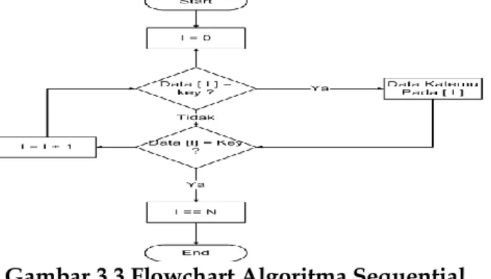 Gambar 3.3 Flowchart Algoritma Sequential. 