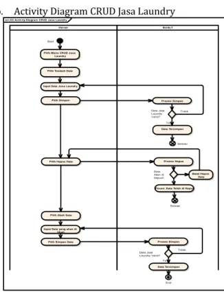 Gambar 2. Activity Diagram LogIn Sistem  Informasi Jasa Laundry (SIJALY) 