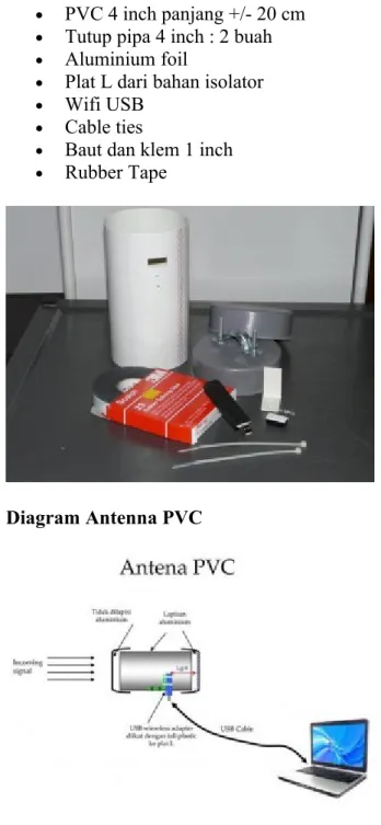Diagram Antenna PVC
