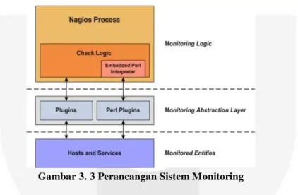 Gambar 3. 3 Perancangan Sistem Monitoring 