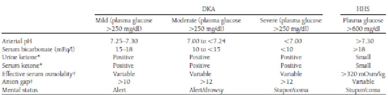 Tabel 1.     Kriteria diagnosis DKA dan HHS 
