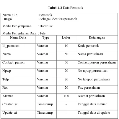 Tabel 4.2 Data Pemasok 