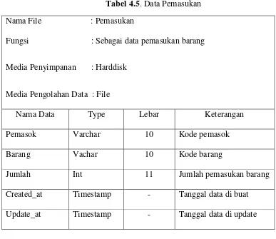 Tabel 4.5. Data Pemasukan 