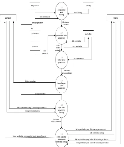Gambar 4.6.  Data flow Diagram level 2 proses 2 sistem informasi inventori 