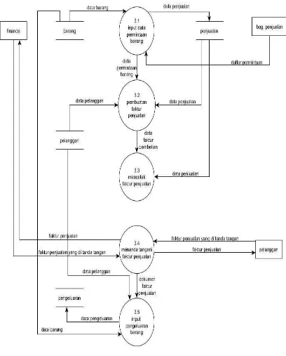 Gambar 4.7.  Data flow Diagram level 2 proses 3 sistem informasi inventori 
