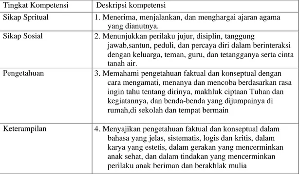 Tabel 2.2 Deskripsi Kompetensi Untuk SD/MI/SDTK  Tingkat Kompetensi  Deskripsi kompetensi 