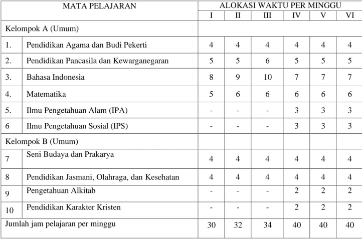 Tabel 3.1: Struktur Kurikulum SDTK 
