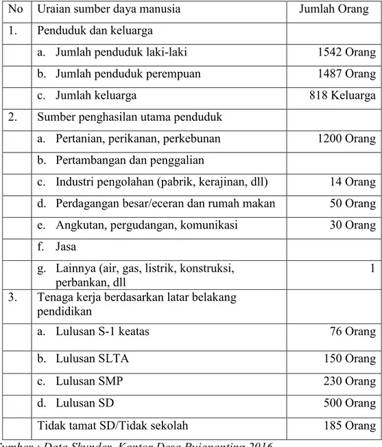 Tabel 4 : Potensi Sumber Daya Manusia  di  Desa Pujananting,  Kecamatan Pujananting, Kabupaten Barru.