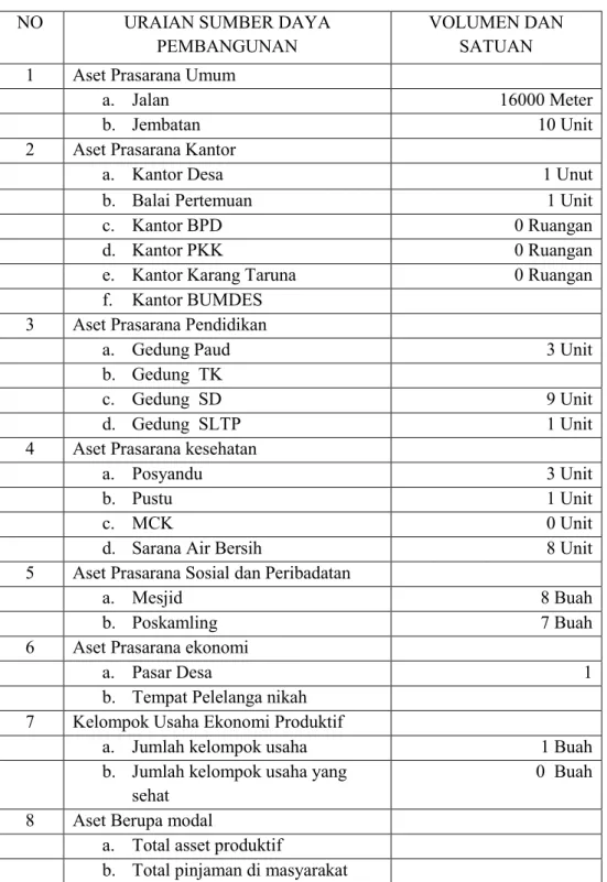 Tabel 5: Sarana dan Prasarana  di  Desa Pujananting,  Kecamatan Pujananting,Kabupaten Barru.