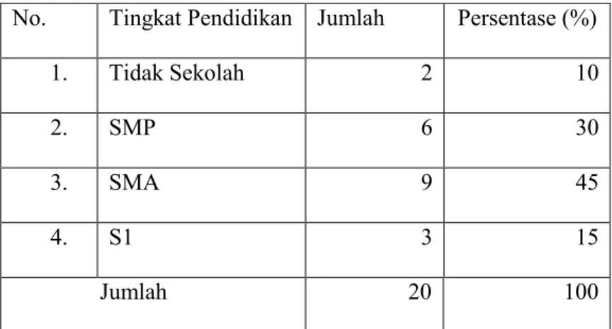 Tabel  7:  Tingkat  Pendidikan  Responden  Di  Desa  Pujananting  Kecamatan Pujananting Kabupaten Barru 2018.