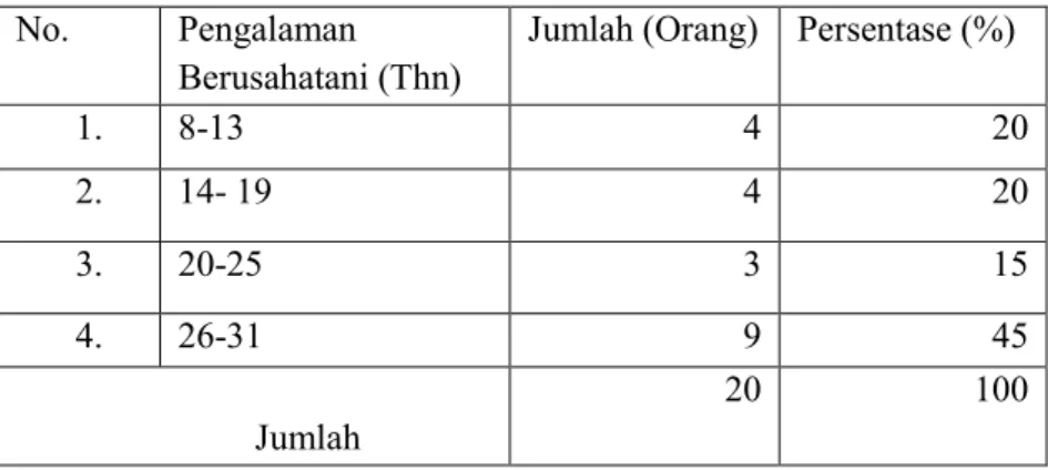 Tabel 8: Pengalaman Responden dalam berusaha tani di Desa Pujananting Kecamatan Pujananting Kabupaten Barru, 2018.