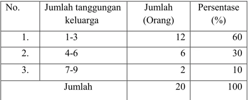 Tabel  9: Jumlah  Tanggungan  Keluarga  Petani  Responden  di  Desa  Pujananting Kecamatan Pujananting Kabupaten Barru.