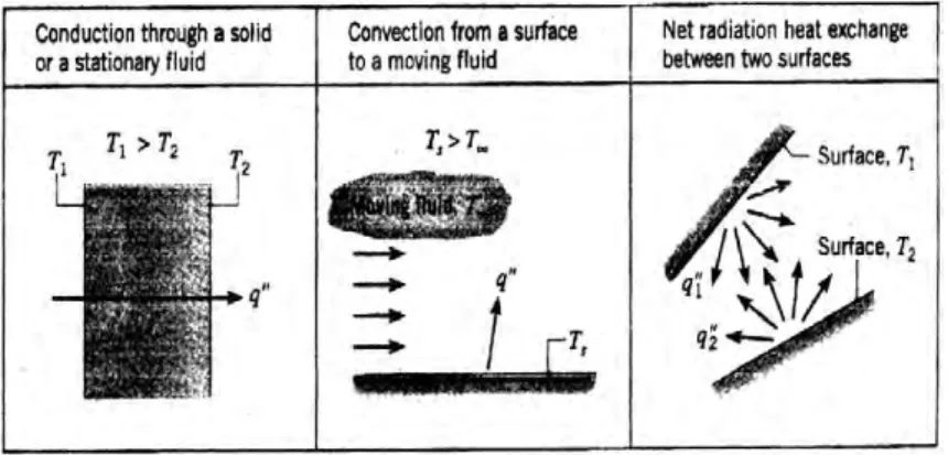 Gambar 2.1. Tiga metode perpindahan panas yang berlangsung secara konduksi, konveksi, dan radiasi.