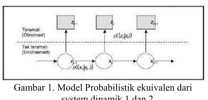 Gambar 1. Model Probabilistik ekuivalen dari 