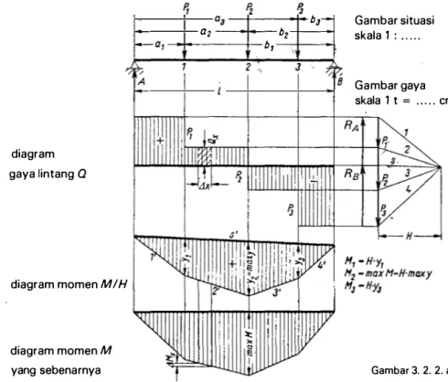 diagram  gaya lintang Q  diagram momen  M!H  diagram momen  M  yang sebenarnya  01  P,  a a  � Gz 2  �  �  bJ  Gambar situasi bz skala 1  : ..