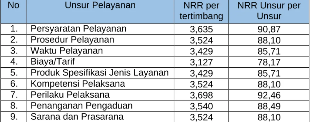 Tabel 5. Nilai Rata-rata (NRR) dan Survei Kepuasan Masyarakat (SKM)  9 Unsur Pelayanan 
