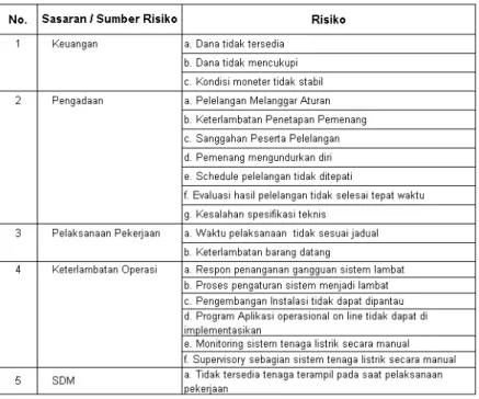 Tabel 1 – Sasaran / sumber risiko dalam perencanaan sistem SCADA 