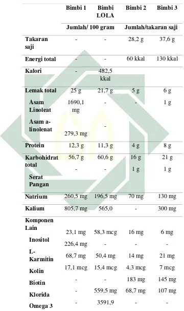Tabel 4.1 Perbedaan produk Bimbi berdasarkan Nutrition 