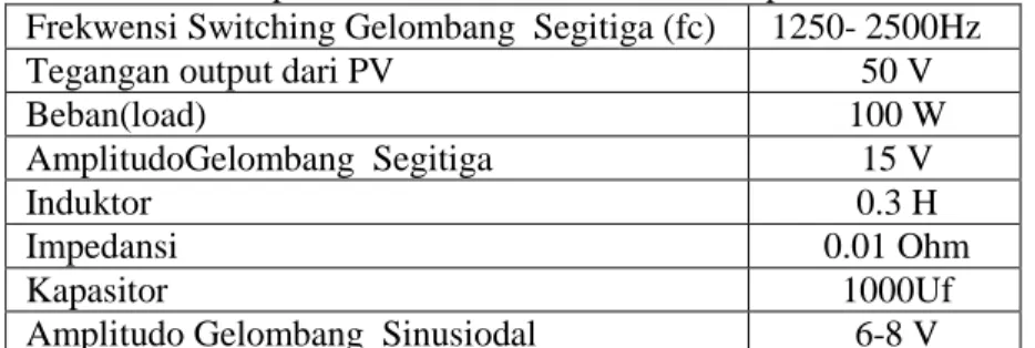 Tabel 3. Spesifikasi untuk Konverter Boost pada PLTS  Frekwensi Switching Gelombang  Segitiga (fc)  1250- 2500Hz 