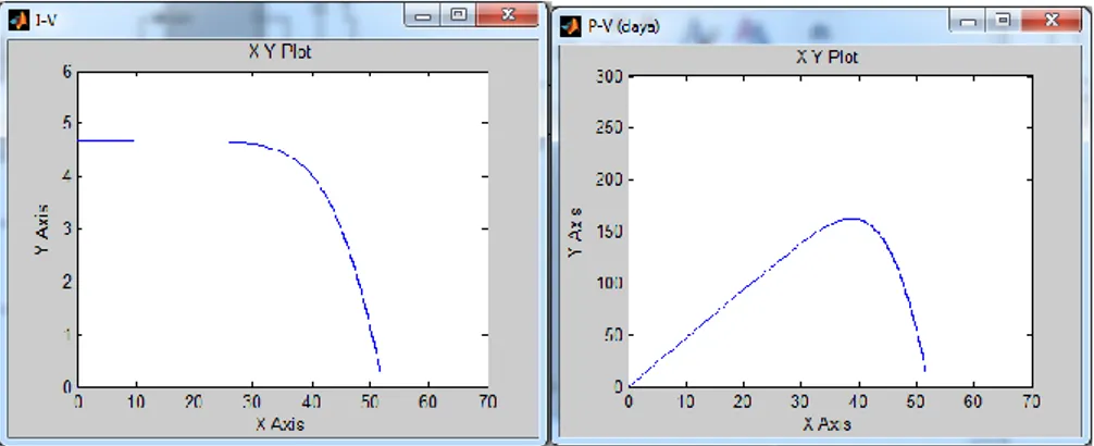 Gambar 16. Hasil pengujian dengan temperatur panel PV 75 O C pada irradinasi 1000W/m 2 2