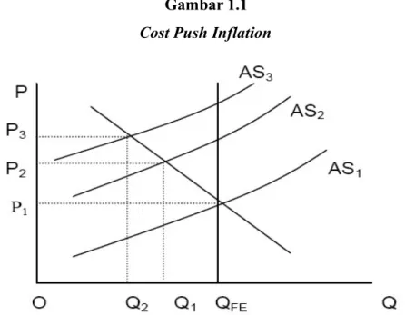Gambar 1.1 Cost Push Inflation
