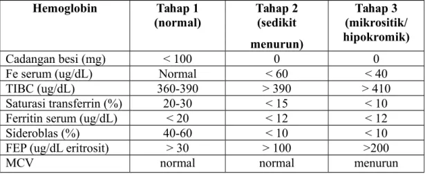 Tabel 1. Tahapan kekurangan besi Hemoglobin Tahap 1 (normal) Tahap 2(sedikit menurun) Tahap 3 (mikrositik/ hipokromik) Cadangan besi (mg) &lt; 100 0 0