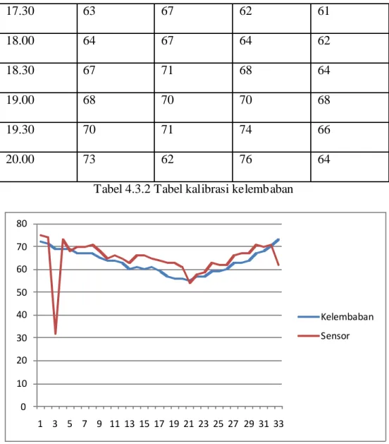 Tabel 4.3.2 Tabel kalibrasi kelembaban 